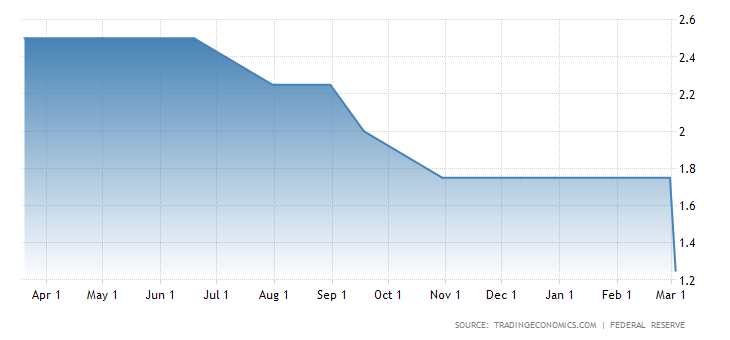 ריבית ה- FED (ב- %) בשנה האחרונה ואחרי ההפחתה המפתיעה אתמול ל- 1.25%